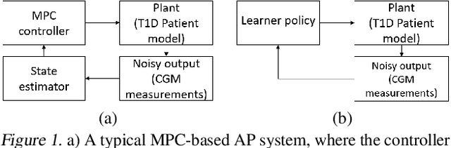Figure 1 for MPC-guided Imitation Learning of Neural Network Policies for the Artificial Pancreas