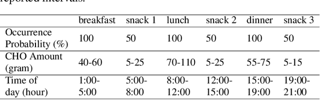 Figure 2 for MPC-guided Imitation Learning of Neural Network Policies for the Artificial Pancreas