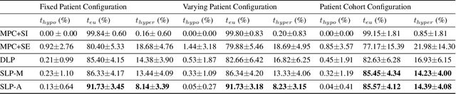 Figure 4 for MPC-guided Imitation Learning of Neural Network Policies for the Artificial Pancreas