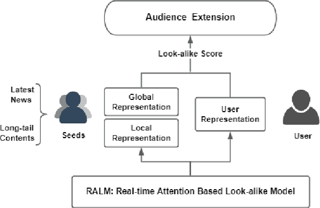 Figure 1 for Real-time Attention Based Look-alike Model for Recommender System