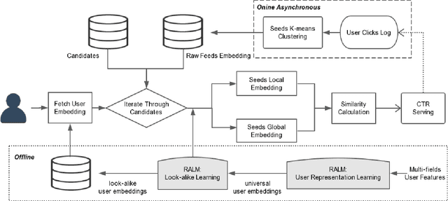 Figure 3 for Real-time Attention Based Look-alike Model for Recommender System