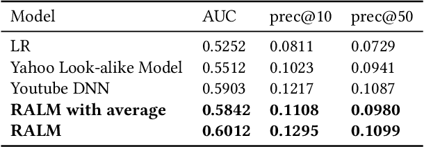 Figure 2 for Real-time Attention Based Look-alike Model for Recommender System