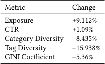 Figure 4 for Real-time Attention Based Look-alike Model for Recommender System