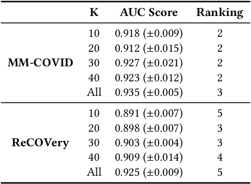 Figure 4 for "This is Fake! Shared it by Mistake": Assessing the Intent of Fake News Spreaders
