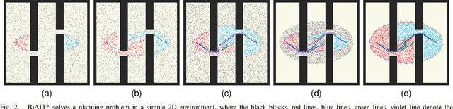 Figure 2 for BiAIT*: Symmetrical Bidirectional Optimal Path Planning with Adaptive Heuristic