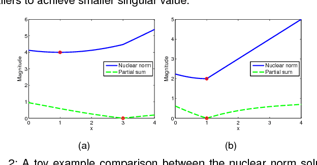 Figure 3 for Partial Sum Minimization of Singular Values in Robust PCA: Algorithm and Applications