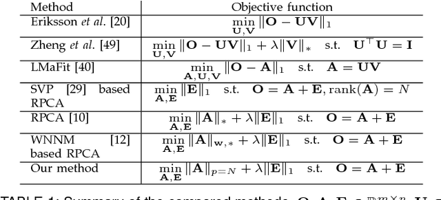 Figure 2 for Partial Sum Minimization of Singular Values in Robust PCA: Algorithm and Applications