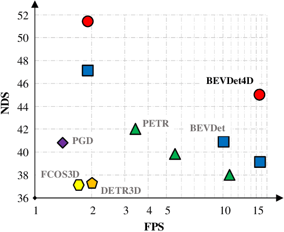 Figure 1 for BEVDet4D: Exploit Temporal Cues in Multi-camera 3D Object Detection