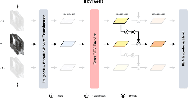 Figure 3 for BEVDet4D: Exploit Temporal Cues in Multi-camera 3D Object Detection