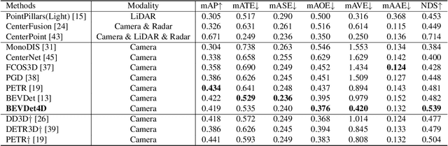 Figure 4 for BEVDet4D: Exploit Temporal Cues in Multi-camera 3D Object Detection