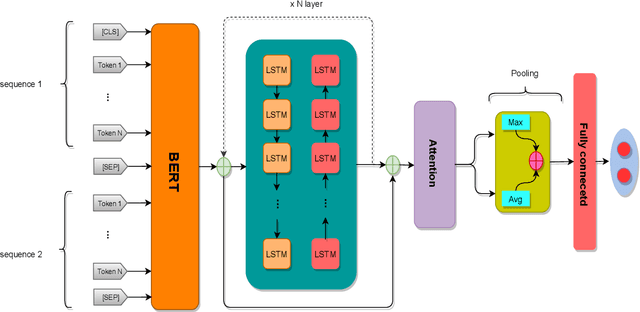 Figure 2 for BERT-DRE: BERT with Deep Recursive Encoder for Natural Language Sentence Matching