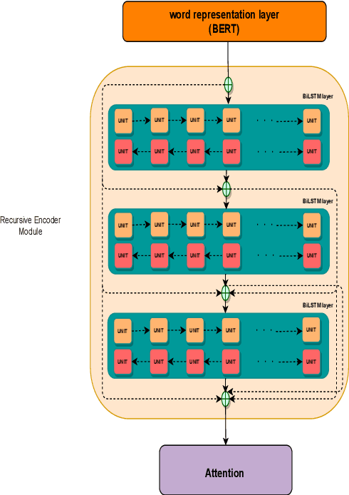 Figure 4 for BERT-DRE: BERT with Deep Recursive Encoder for Natural Language Sentence Matching