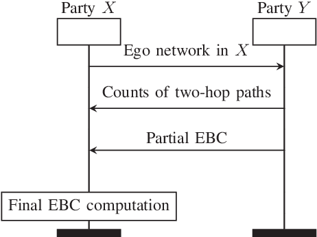 Figure 1 for Differentially-Private Two-Party Egocentric Betweenness Centrality