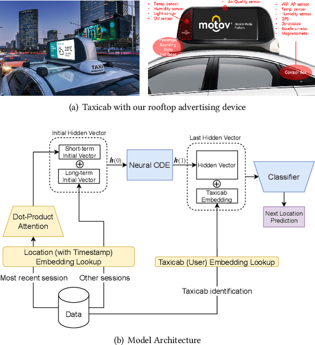Figure 1 for LightMove: A Lightweight Next-POI Recommendation for Taxicab Rooftop Advertising