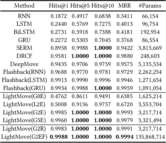 Figure 4 for LightMove: A Lightweight Next-POI Recommendation for Taxicab Rooftop Advertising