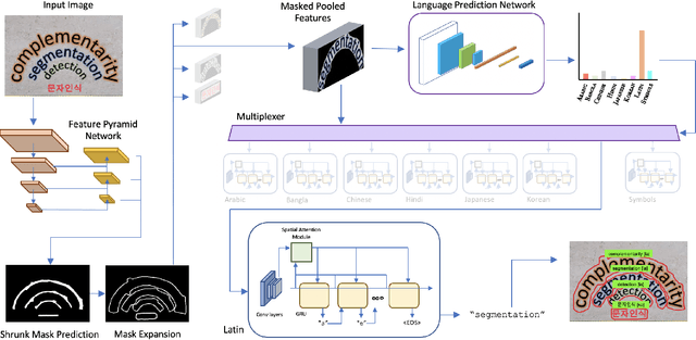 Figure 1 for A Multiplexed Network for End-to-End, Multilingual OCR
