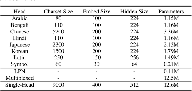 Figure 2 for A Multiplexed Network for End-to-End, Multilingual OCR