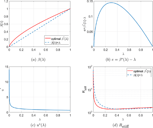 Figure 3 for Stiffness Mitigation in Stochastic Particle Flow Filters