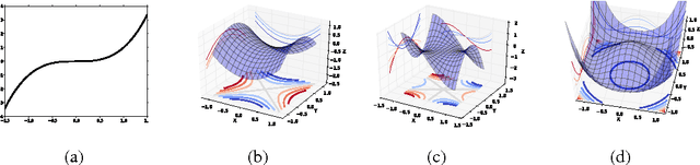 Figure 1 for On the saddle point problem for non-convex optimization