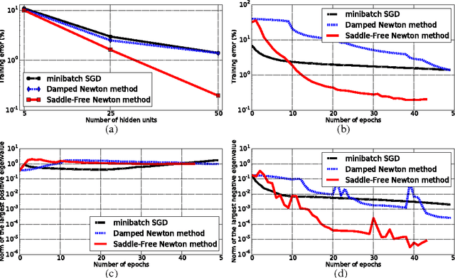 Figure 3 for On the saddle point problem for non-convex optimization