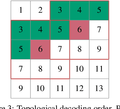 Figure 2 for Parallel Neural Local Lossless Compression