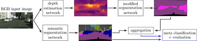 Figure 2 for False Negative Reduction in Semantic Segmentation under Domain Shift using Depth Estimation