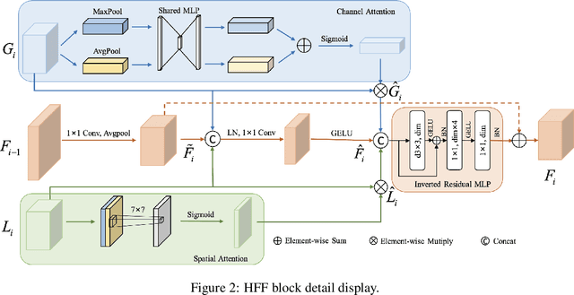 Figure 3 for HiFuse: Hierarchical Multi-Scale Feature Fusion Network for Medical Image Classification