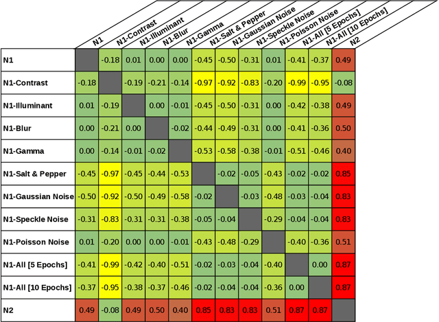 Figure 3 for Paradox in Deep Neural Networks: Similar yet Different while Different yet Similar