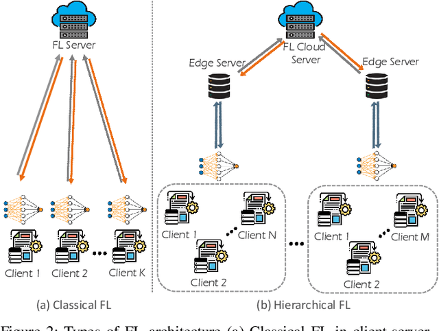 Figure 2 for Edge-Native Intelligence for 6G Communications Driven by Federated Learning: A Survey of Trends and Challenges