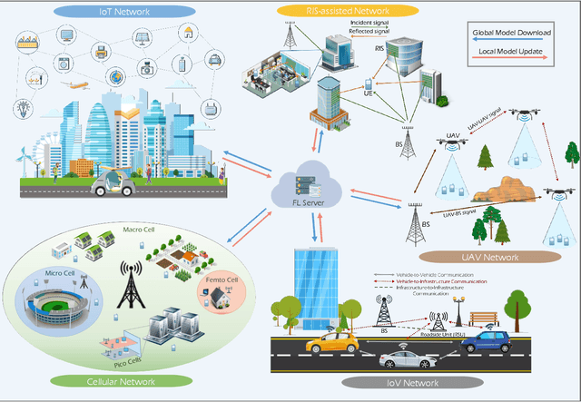 Figure 4 for Edge-Native Intelligence for 6G Communications Driven by Federated Learning: A Survey of Trends and Challenges