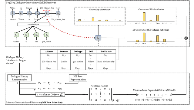 Figure 3 for Entity-Consistent End-to-end Task-Oriented Dialogue System with KB Retriever