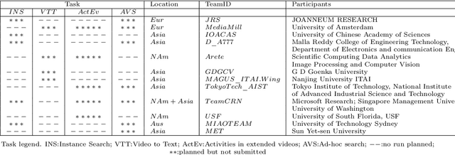 Figure 3 for TRECVID 2019: An Evaluation Campaign to Benchmark Video Activity Detection, Video Captioning and Matching, and Video Search & Retrieval