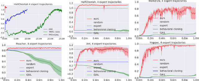 Figure 4 for Discriminator-Actor-Critic: Addressing Sample Inefficiency and Reward Bias in Adversarial Imitation Learning