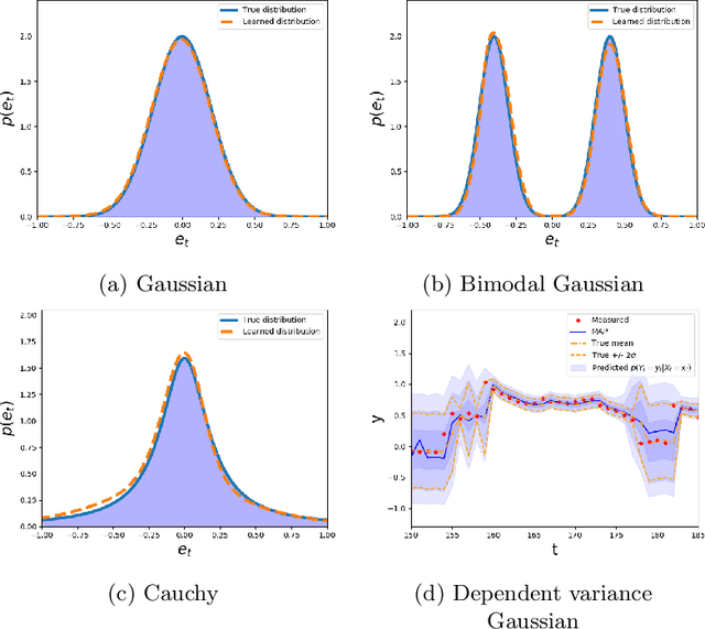 Figure 3 for Deep Energy-Based NARX Models