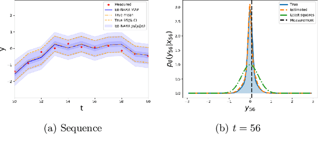 Figure 4 for Deep Energy-Based NARX Models