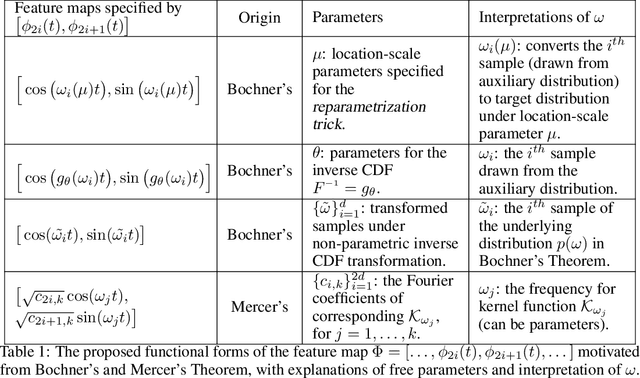 Figure 1 for Self-attention with Functional Time Representation Learning