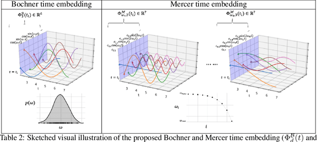 Figure 3 for Self-attention with Functional Time Representation Learning