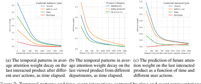 Figure 4 for Self-attention with Functional Time Representation Learning
