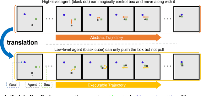 Figure 1 for Abstract-to-Executable Trajectory Translation for One-Shot Task Generalization