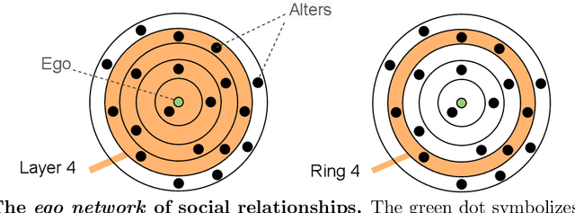 Figure 1 for Structural invariants and semantic fingerprints in the "ego network" of words