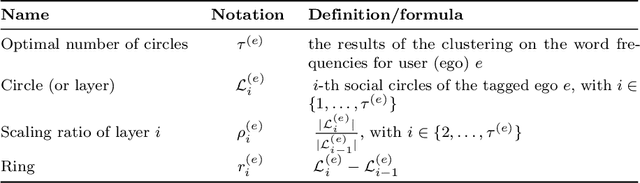 Figure 4 for Structural invariants and semantic fingerprints in the "ego network" of words