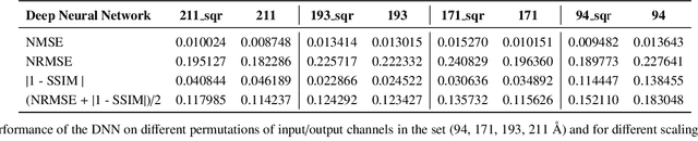 Figure 2 for Exploring the Limits of Synthetic Creation of Solar EUV Images via Image-to-Image Translation