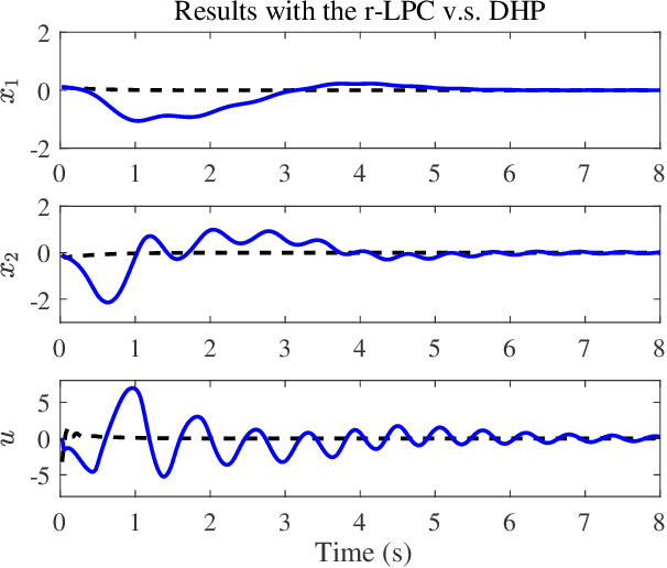 Figure 3 for Robust Learning-based Predictive Control for Constrained Nonlinear Systems