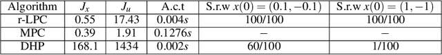 Figure 2 for Robust Learning-based Predictive Control for Constrained Nonlinear Systems