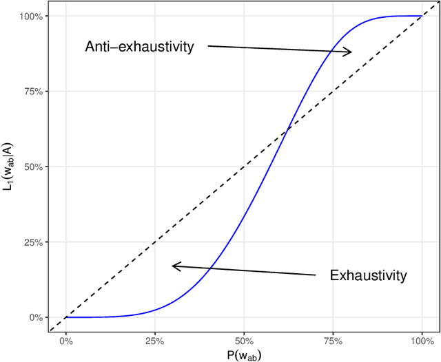 Figure 1 for Exhaustivity and anti-exhaustivity in the RSA framework: Testing the effect of prior beliefs