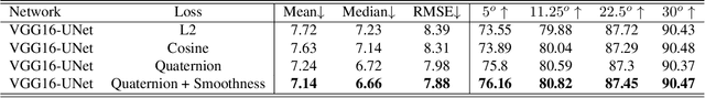 Figure 2 for $360^o$ Surface Regression with a Hyper-Sphere Loss
