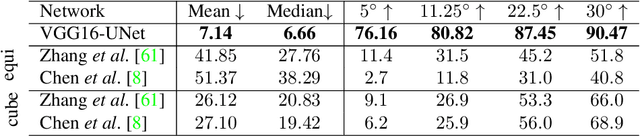 Figure 4 for $360^o$ Surface Regression with a Hyper-Sphere Loss