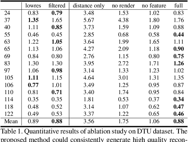 Figure 3 for Learning Signed Distance Field for Multi-view Surface Reconstruction