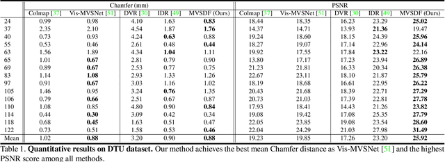 Figure 2 for Learning Signed Distance Field for Multi-view Surface Reconstruction