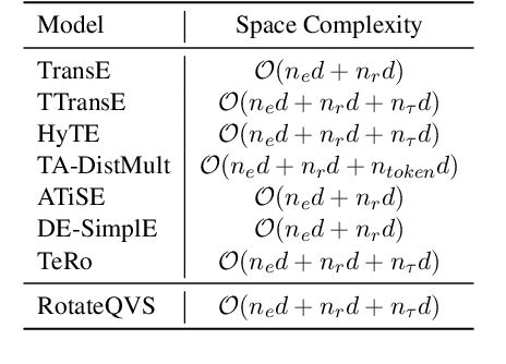Figure 2 for RotateQVS: Representing Temporal Information as Rotations in Quaternion Vector Space for Temporal Knowledge Graph Completion
